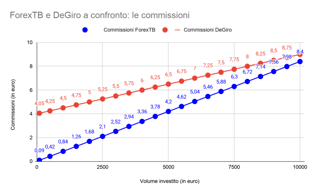 grafico che mostra le commissioni di degiro