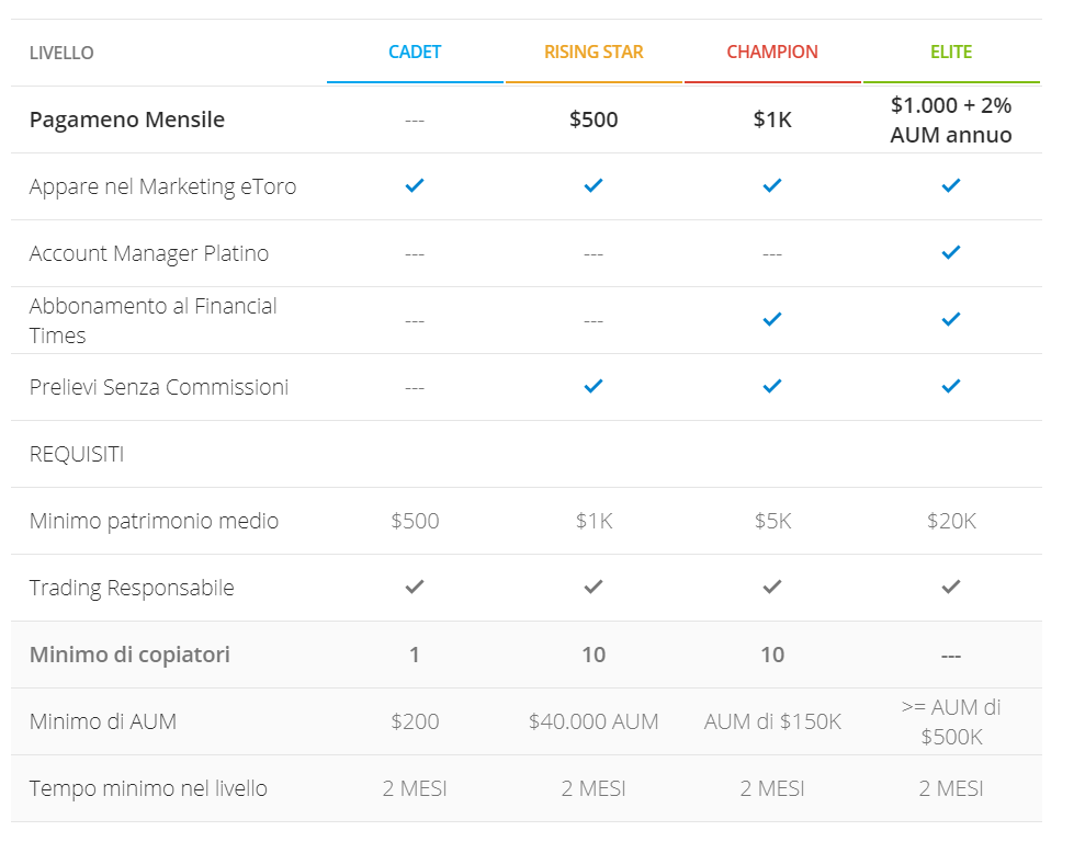 popular investor etoro