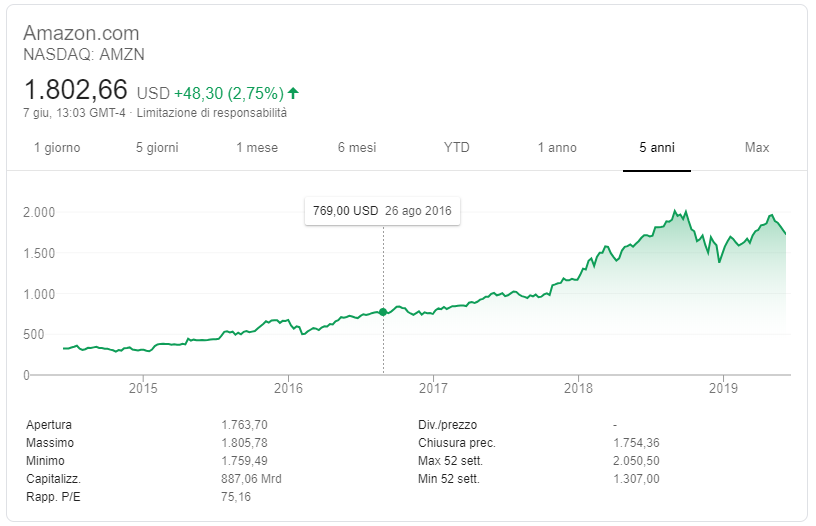 azioni amazon grafico