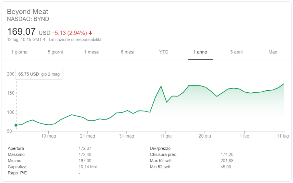 azioni beyond meat 