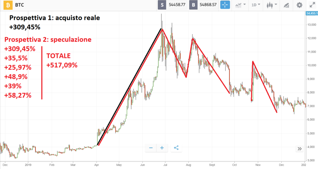 alternative all'investimento diretto in criptovalute con eToro