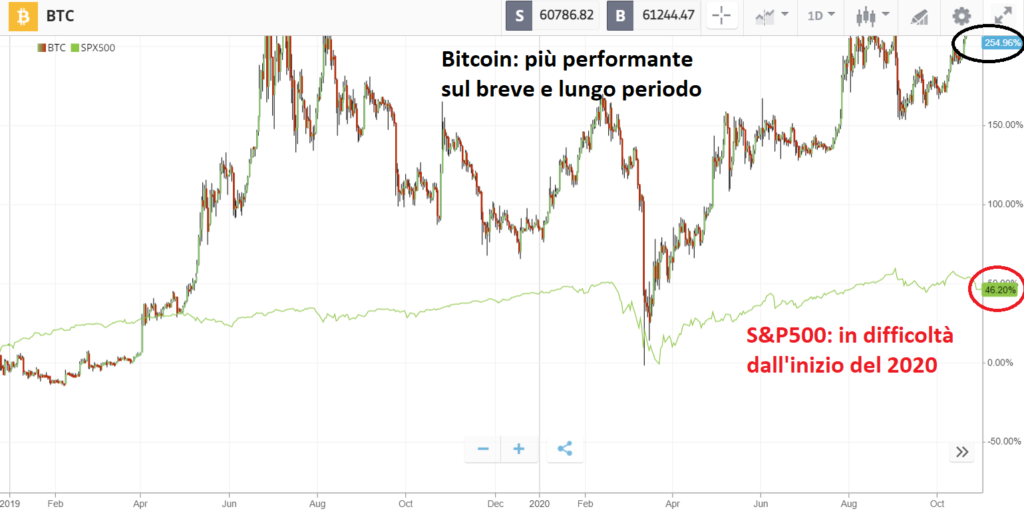 Bitcoin a confronto con S&P500