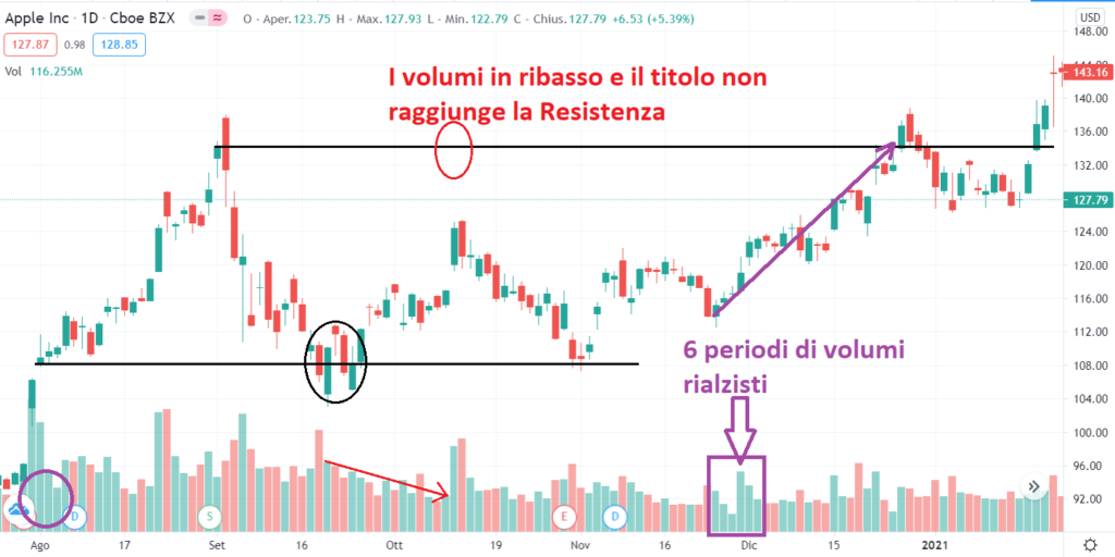 Volumi di trading e Take profit
