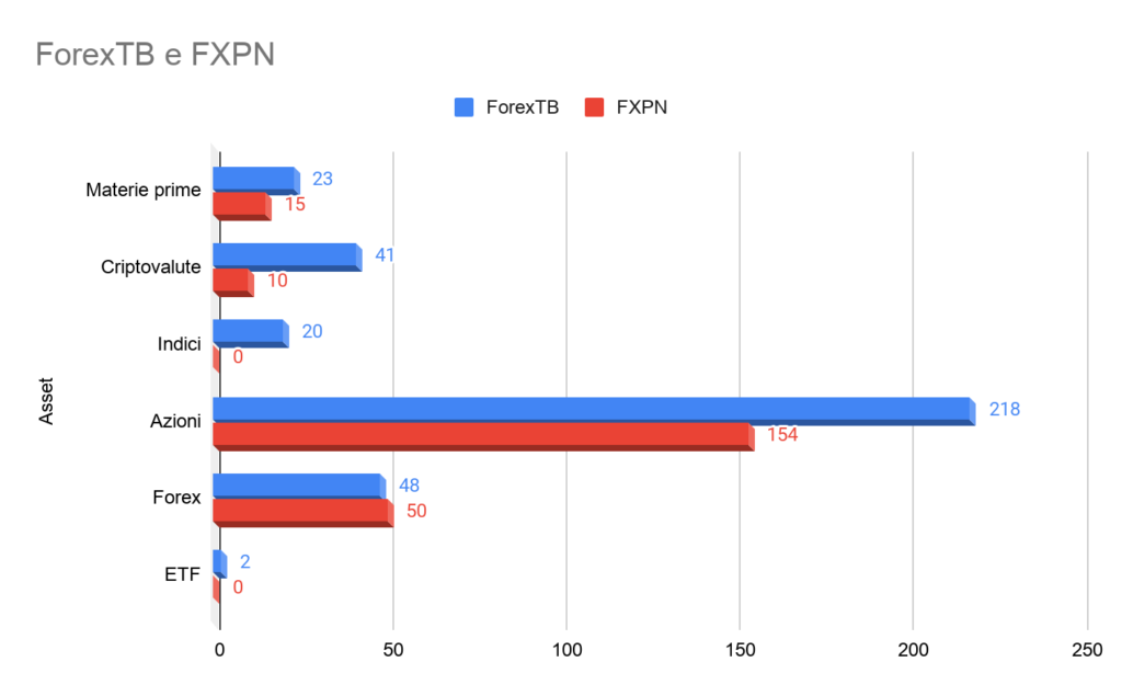 confronto numero di asset forexTB e FXPN