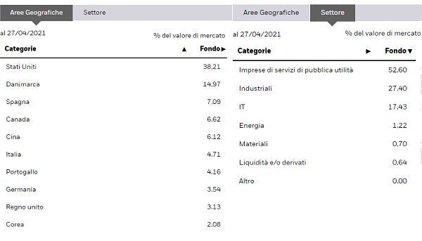 caratteristiche dell'iSghare Global Clean Energy ETF