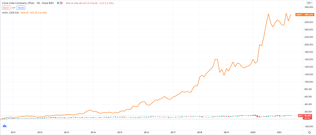 Coca cola vs Amazon: crescita ultimi 20 anni