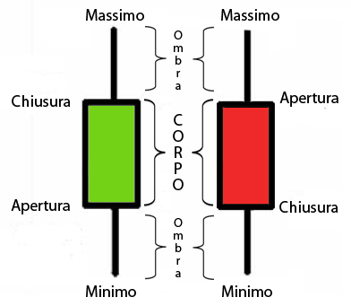 Struttura delle candele giapponesi