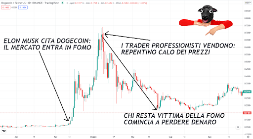 Un caso di FOMO nel trading