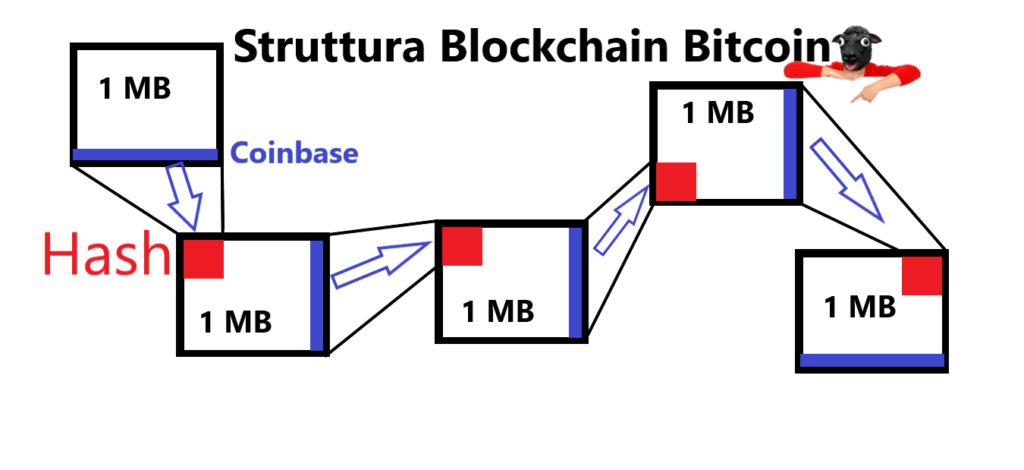come funzionano i bitcoin