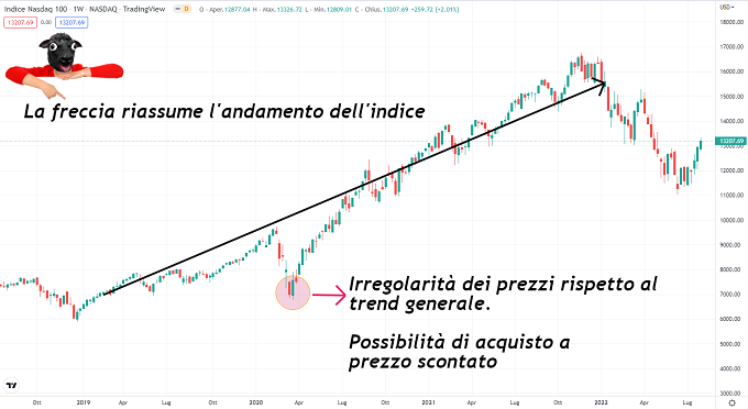 come investire 30000 euro 