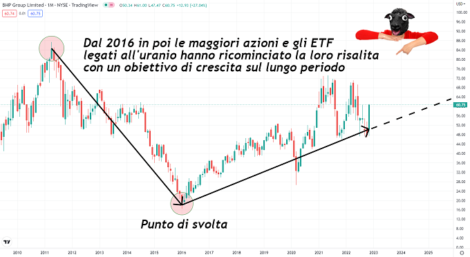 Perché investire in azioni uranio - il trend rialzista legato ad azioni ed ETF uranio