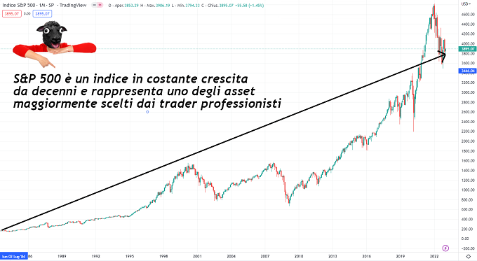 grafico indice s&p 500