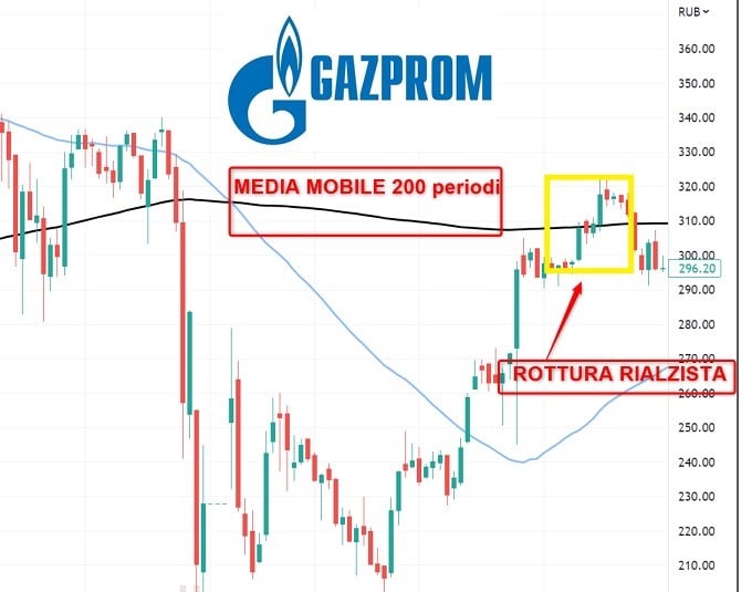 Segnale di trading da Telegram long su Gazprom